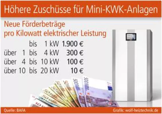 Bild: Höhere Zuschüsse für Mini-KWK-Anlagen