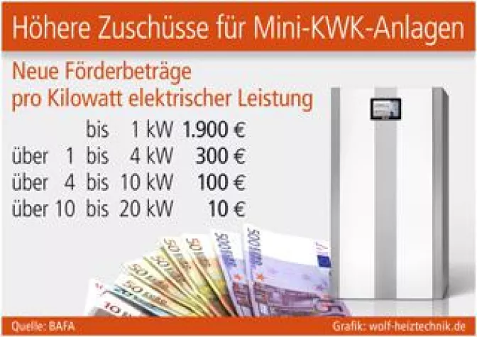 Bild: Höhere Zuschüsse für Mini-KWK-Anlagen