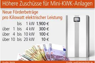Bild: Höhere Zuschüsse für Mini-KWK-Anlagen