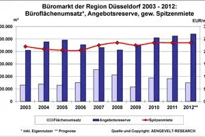 Bild: AENGEVELT-RESEARCH: Robuster Düsseldorfer Büromarkt mit stabiler Tendenz