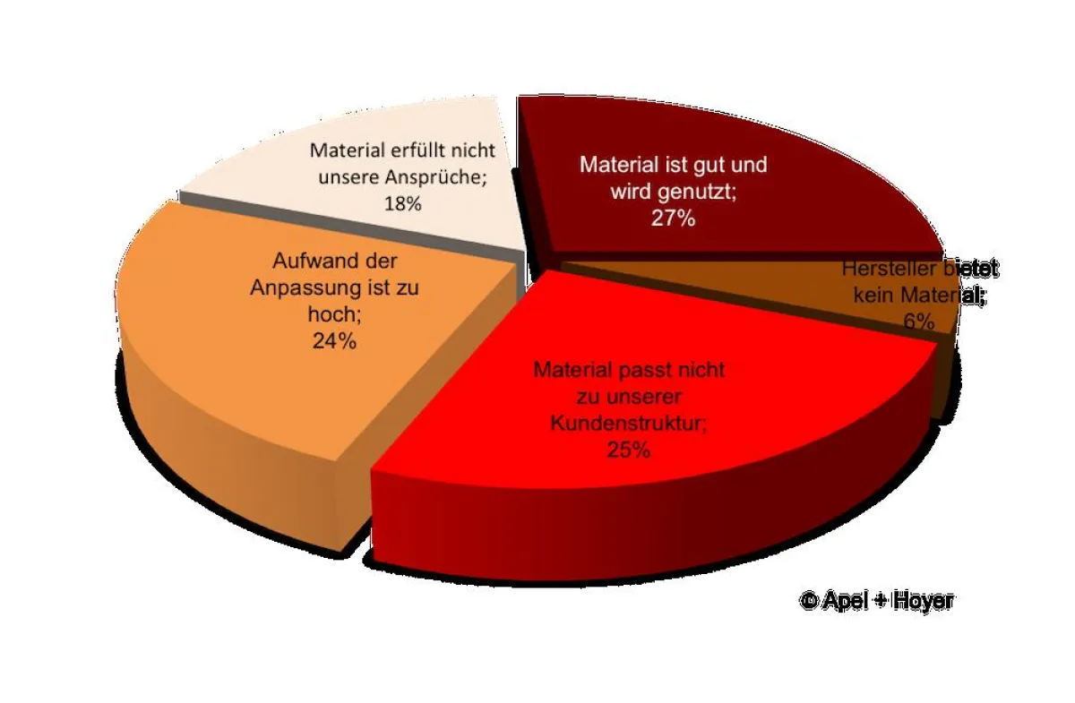 Verbesserungswürdig: Das Kommunikationsmaterial der Hersteller