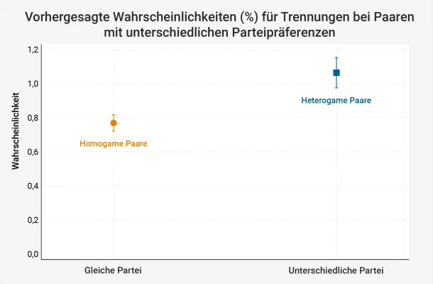 Bild: Wie politische Spaltung Paare trennt