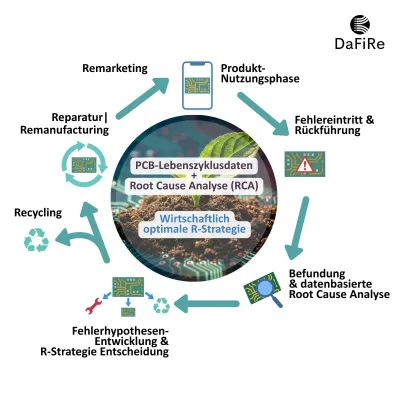 Bild: Projekt DaFIRe: Xplain Data entwickelt intelligente Datenmodelle für die Circular Economy in der Elektronik