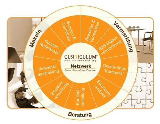 Bild: Curriculum-Kompass: Wachstum mit Partnershops – Neben Möbelvermarktungen nun auch Dienstleistungen
