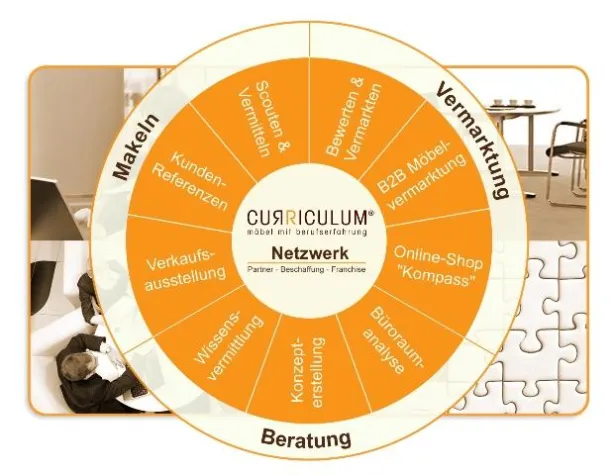 Bild: Curriculum-Kompass: Wachstum mit Partnershops – Neben Möbelvermarktungen nun auch Dienstleistungen