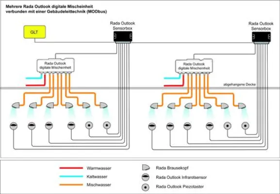 Bild: Rada Outlook: Rundum-Steuerung von Waschräumen