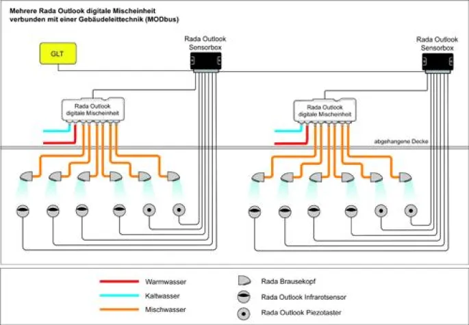 Bild: Rada Outlook: Rundum-Steuerung von Waschräumen