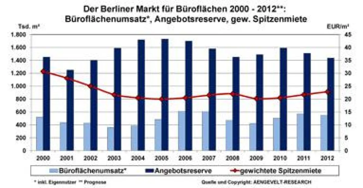 Büromarkt Berlin: Entwicklung Flächenumsatz, Angebotsreserve, gew. Spitzenmiete 2000 - 2012