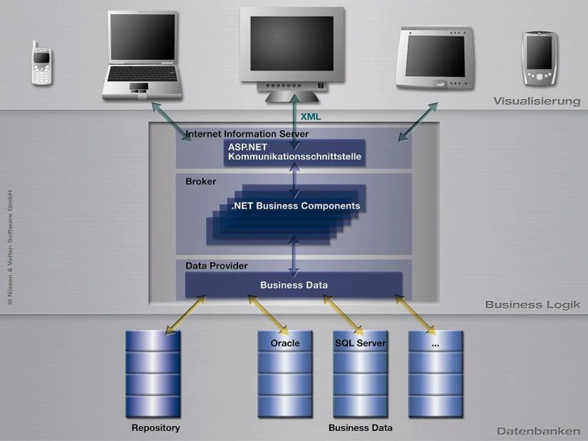 Die Schichtentrennung der Entwicklungssoftware Framework Studio findet sich auch in den Anwendungen, die damit programmiert werden.