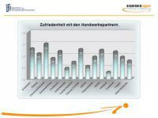 Bild: Employer Branding im Bauunternehmen: Kompetenz der Arbeitgebermarke über Kundenbewertungen transportiere