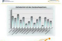 Bild: Employer Branding im Bauunternehmen: Kompetenz der Arbeitgebermarke über Kundenbewertungen transportiere