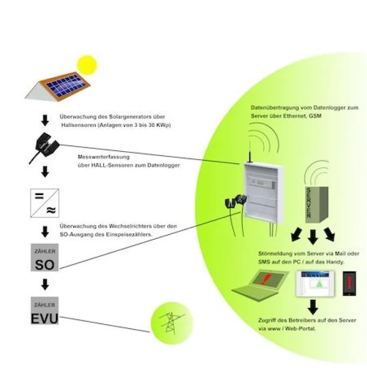 Funktionsschema PV-Überwachung für Anlagen von 3 bis 30 kWp.