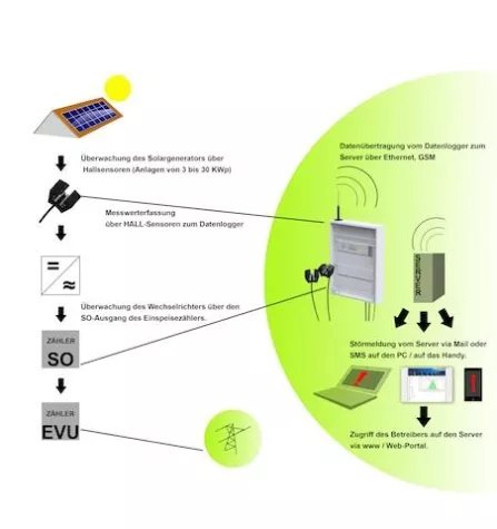 Bild: Intersolar 2011: Care Solar stellt Datenlogger Größenklasse M vor
