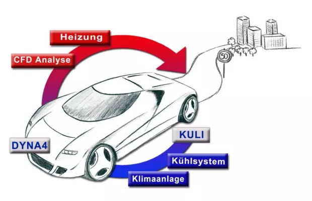 Bild: Integrierte Analyse des Energie- und Wärmemanagements im Fahrzeug