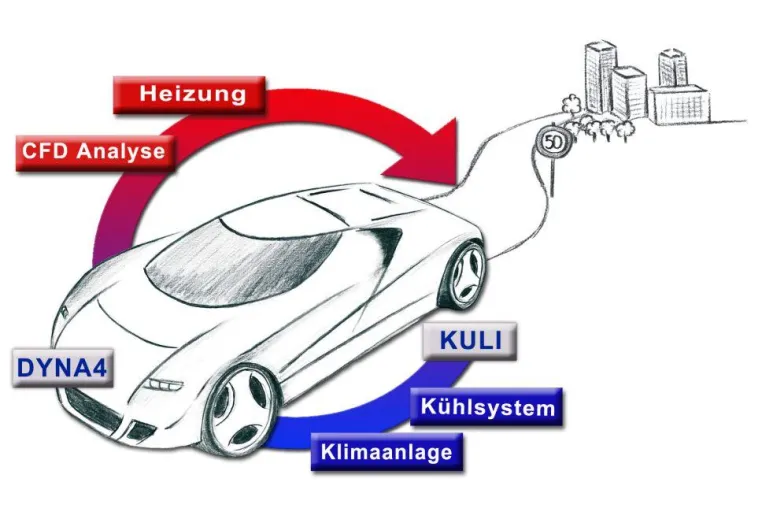 Integrierte Analyse des Energie- und Wärmemanagements im Fahrzeug Bild: Integrierte Analyse des Energie- und Wärmemanagements im Fahrzeug