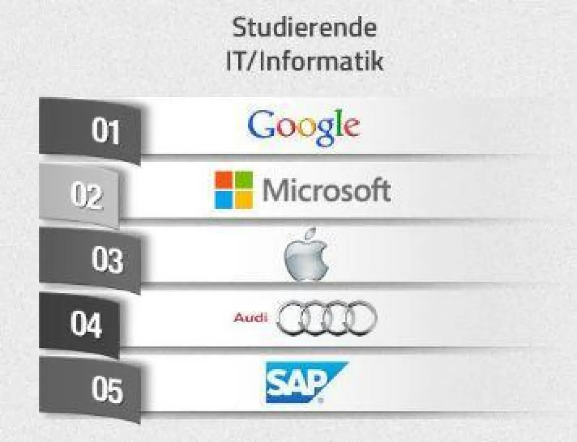 Universum Student Survey 2015: Top 5 Arbeitgeber der IT-Studierenden