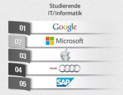 Bild: Automobilbranche bei den IT-Studenten beliebter als Software- und Computerbranche