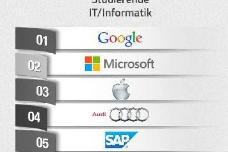 Bild: Automobilbranche bei den IT-Studenten beliebter als Software- und Computerbranche