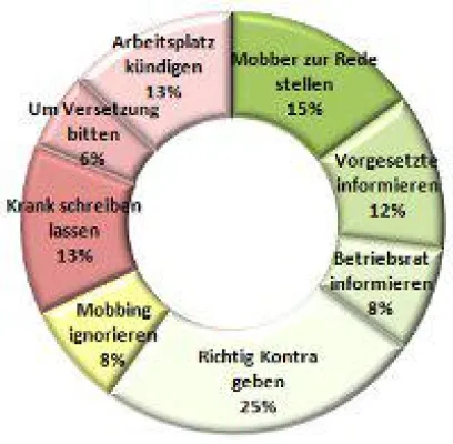 Bild: Umfrage: Wie reagieren Arbeitnehmer auf Mobbing ?