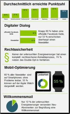 Energieversorger fürchten Kundenkontakt Bild: Energieversorger fürchten Kundenkontakt