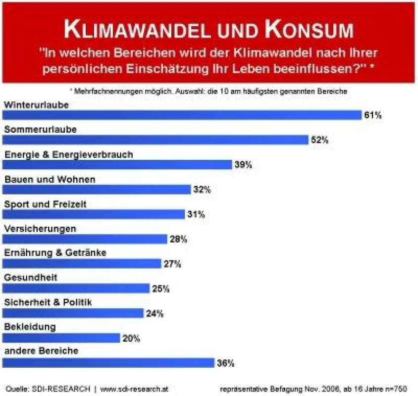Klima und Konsum stehen in engem Zusammenhang
