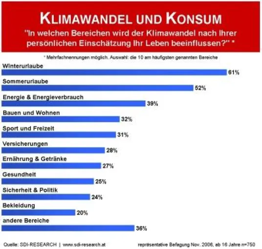 Klimawandel ändert das Konsumverhalten Bild: Klimawandel ändert das Konsumverhalten