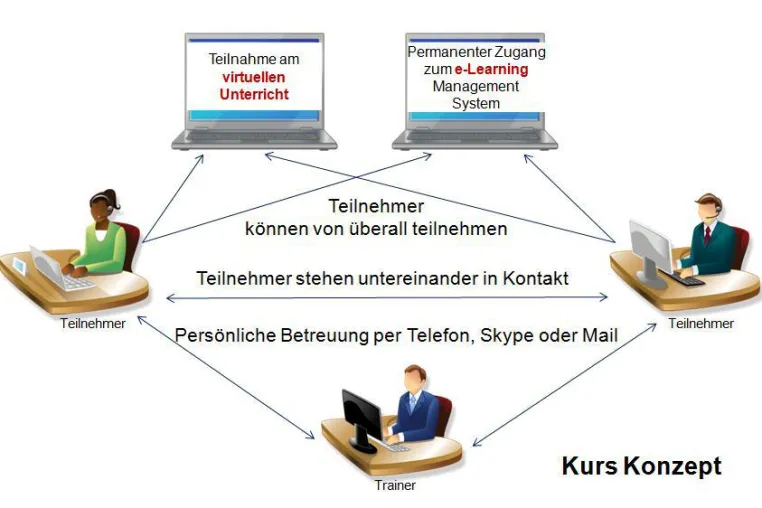 Bild: Berufsbegleitend sich auf die führende Qualifikation im Projektmanagement vorbereiten