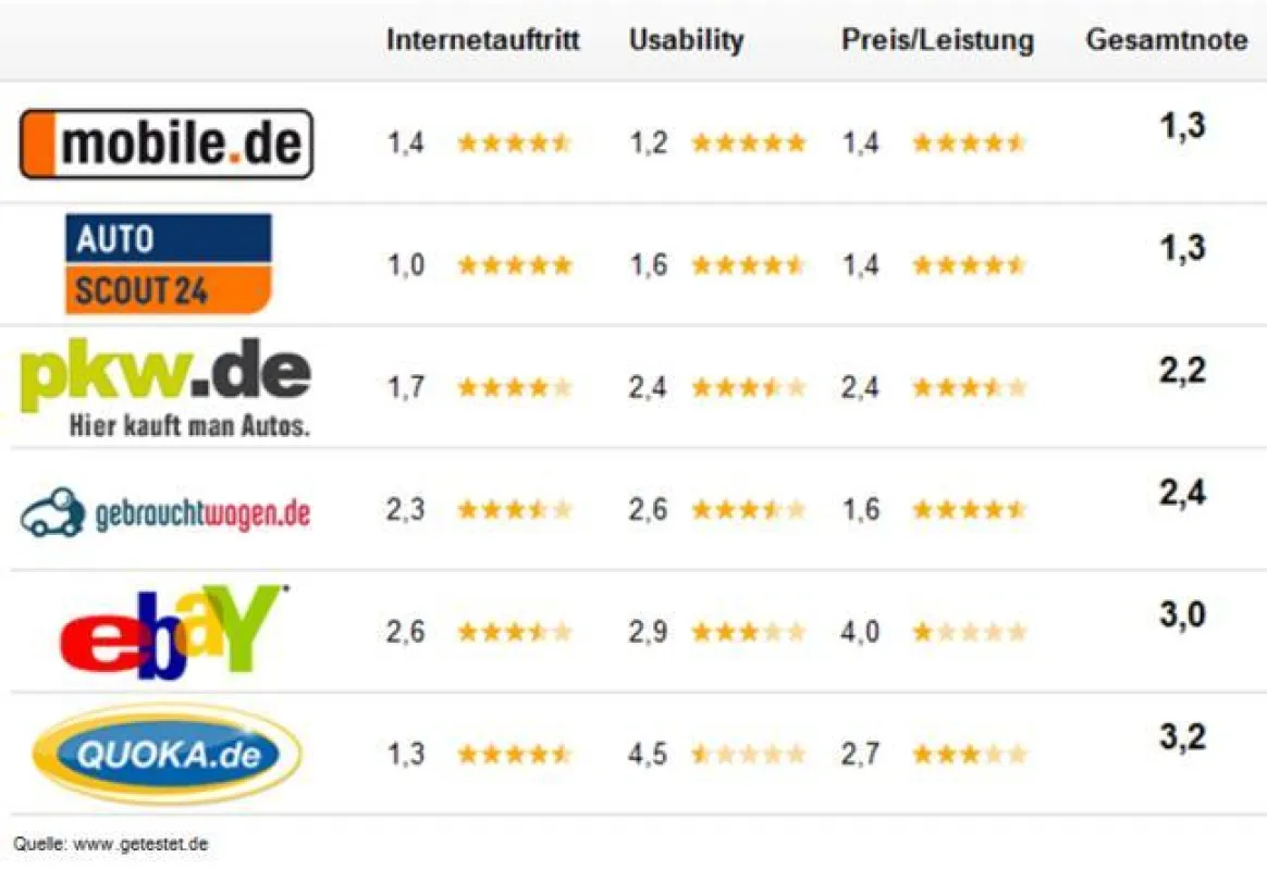 Autoportale im Test: mobile.de schlägt AutoScout24 knapp.