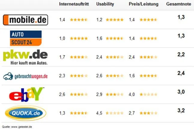 Bild: Autoportale-Vergleich: mobile.de und AutoScout24 sind „Sehr Gut“