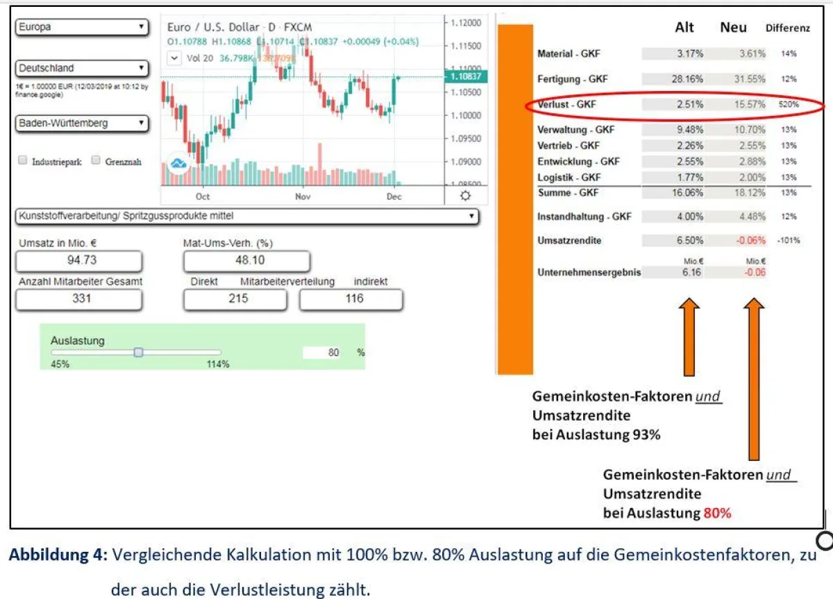 Am Beispiel der Auslastungssimulation zeigt sich ein unbekannter Kostenfaktor!