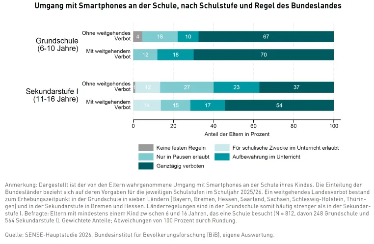 Bild: Smartphone-Regeln: Viele Schulen sind strenger als die Landesvorgaben