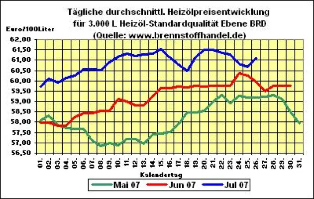 Heizöl-News v. 26.07.2007: Heizölpreise wieder über 61 Cent pro Liter Bild: Heizöl-News v. 26.07.2007: Heizölpreise wieder über 61 Cent pro Liter