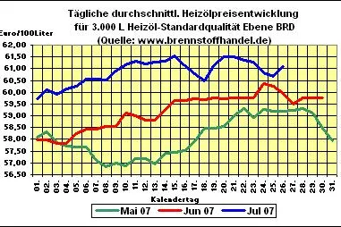 Bild: Heizöl-News v. 26.07.2007: Heizölpreise wieder über 61 Cent pro Liter