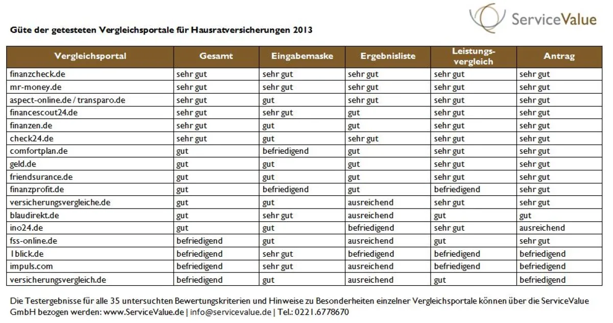 Testergebnisse mit Teildimensionen für die Verlgeichsportale
