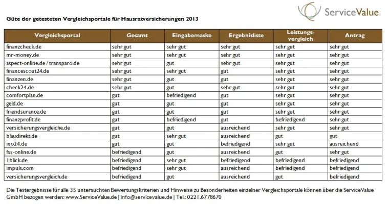 Bild: Vergleichsportale auf den Prüfstand