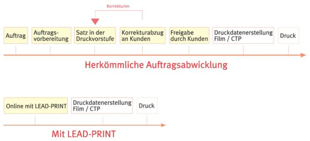 Bestellabwicklung / Einsparpotenzial