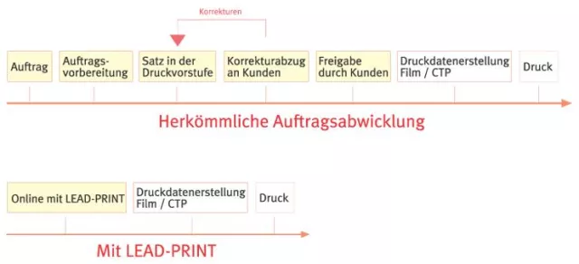 Bild: Kostenreduzierung bei der Drucksachenbeschaffung