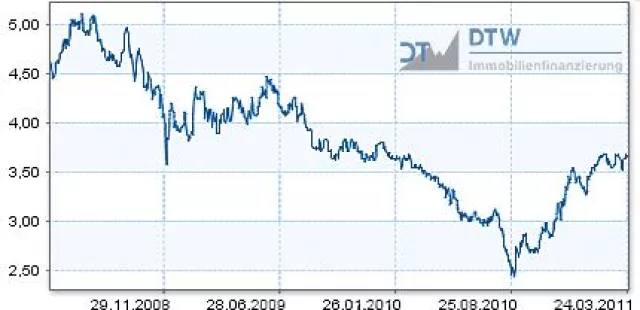 Bild: Krisen in Libyen und Japan - die Zinsen steigen trotzdem. Aktuelle Einschätzung zur Zinsentwicklung 25.03.2011