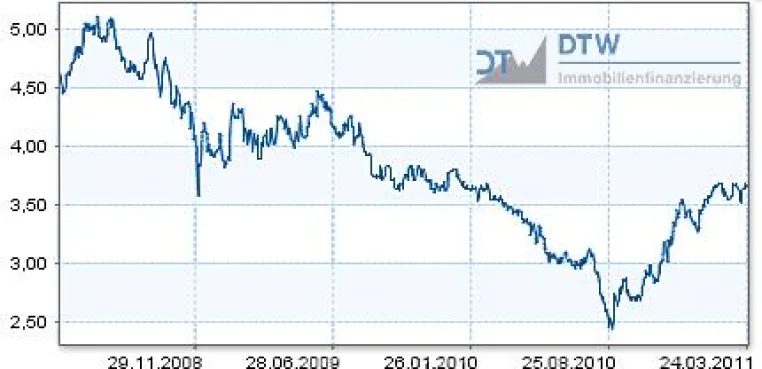 Bild: Krisen in Libyen und Japan - die Zinsen steigen trotzdem. Aktuelle Einschätzung zur Zinsentwicklung 25.03.2011