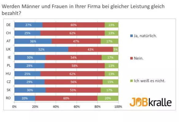 Bild: Gender Pay Gap noch immer Thema im europäischen Vergleich