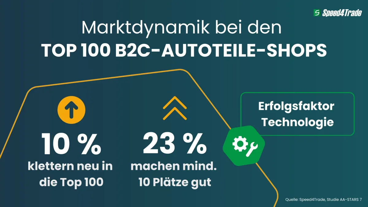 Speed4Trade deklariert in Studie zwei zentrale Messwerte, um die Marktdynamik greifbar zu machen. (© Speed4Trade GmbH)