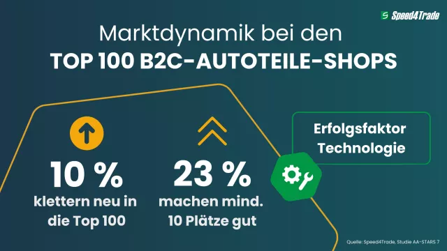 Bild: Autoteile-Online-Markt ist dynamisch – Technologie entscheidet über Erfolg 