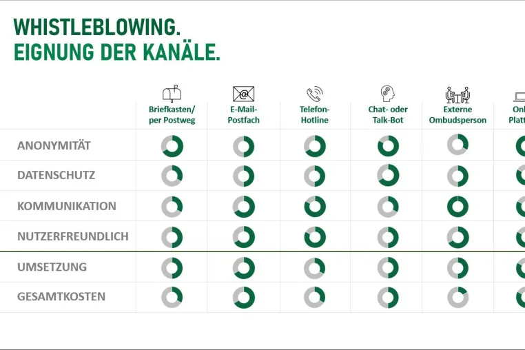 Einrichtung einer Whistleblowing-Funktion ist wichtig für kleinere und mittlere Unternehmen! Bild: Einrichtung einer Whistleblowing-Funktion ist wichtig für kleinere und mittlere Unternehmen!