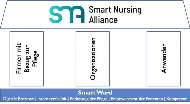 Smart Nursing Alliance mit 15 Firmen gestartet – Digitale „Smart Ward“ soll die Pflege deutlich entlasten Bild: Smart Nursing Alliance mit 15 Firmen gestartet – Digitale „Smart Ward“ soll die Pflege deutlich entlasten