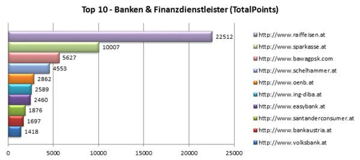 Die Top-10-Banken & Finanzdienstleister im großen Ranking Check von Iphos IT Solutions
