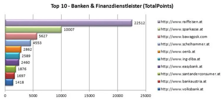 Bild: Hypo Tirol Bank verliert nach Relaunch im Google Ranking