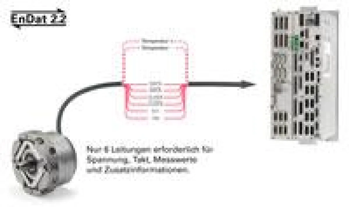 Das EnDat-IP wurde bisher in unterschiedlichsten Technologien und applikationsspezifischen Modifikationen bis hin zu Safety-Anwendungen eingesetzt.