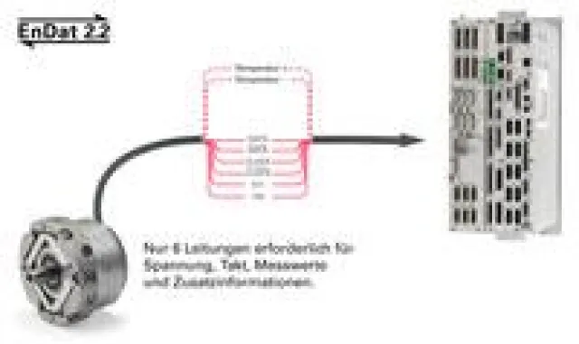 Bild: MAZeT bietet EnDat-IP für kundenspezifische Anwendungen