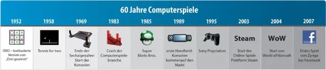 60 Jahre Computerspiele: paysafecard auf der Suche nach dem „absoluten Klassiker“ Bild: 60 Jahre Computerspiele: paysafecard auf der Suche nach dem „absoluten Klassiker“