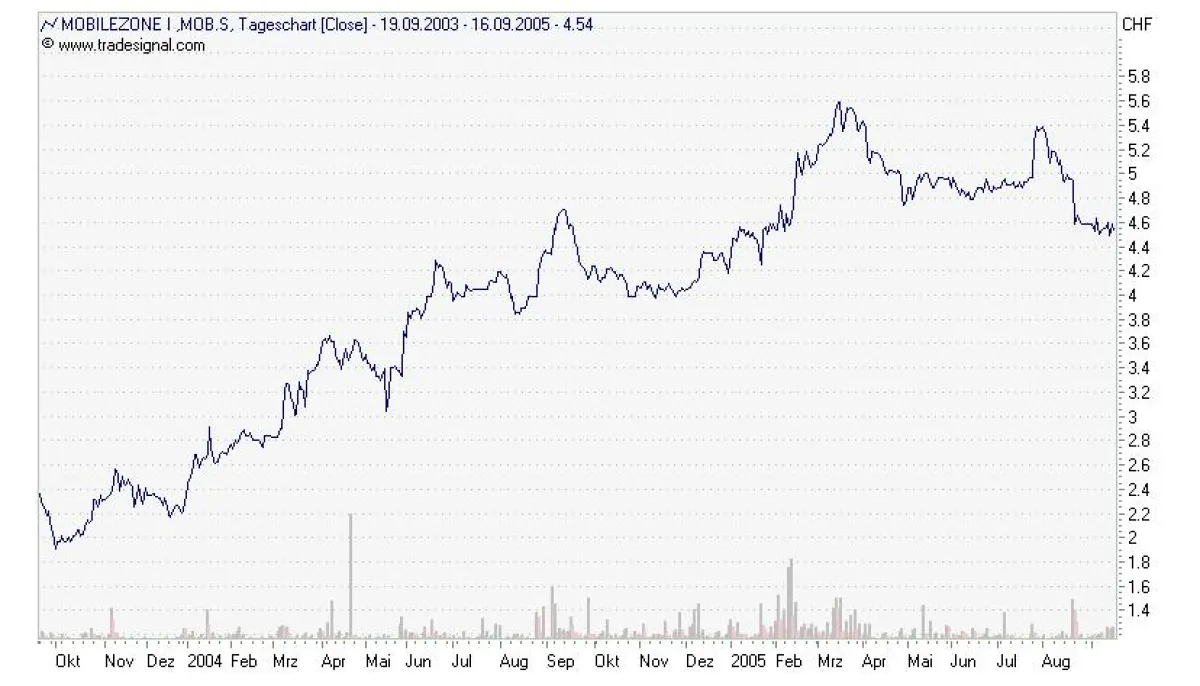 mobilezone-Aktie: In 2 Jahren hat sich der Aktienkurs mehr als verdoppelt.